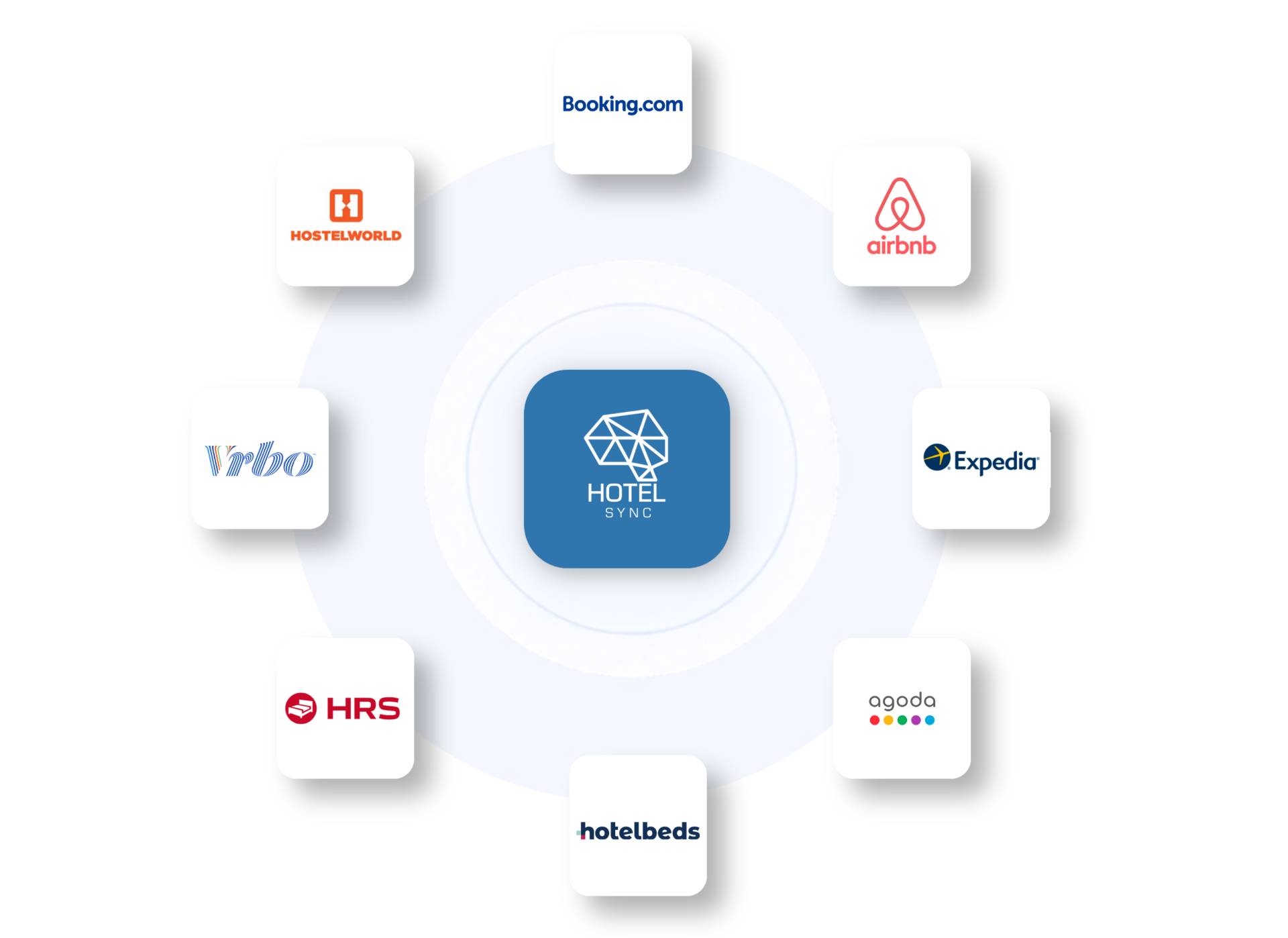 A HotelSync OTA kapcsolathálózata a Booking.com, az Airbnb, az Expedia, az Agoda, a Hotelbeds, a Stripe, a HubSpot és a PriceLabs rendszerekkel