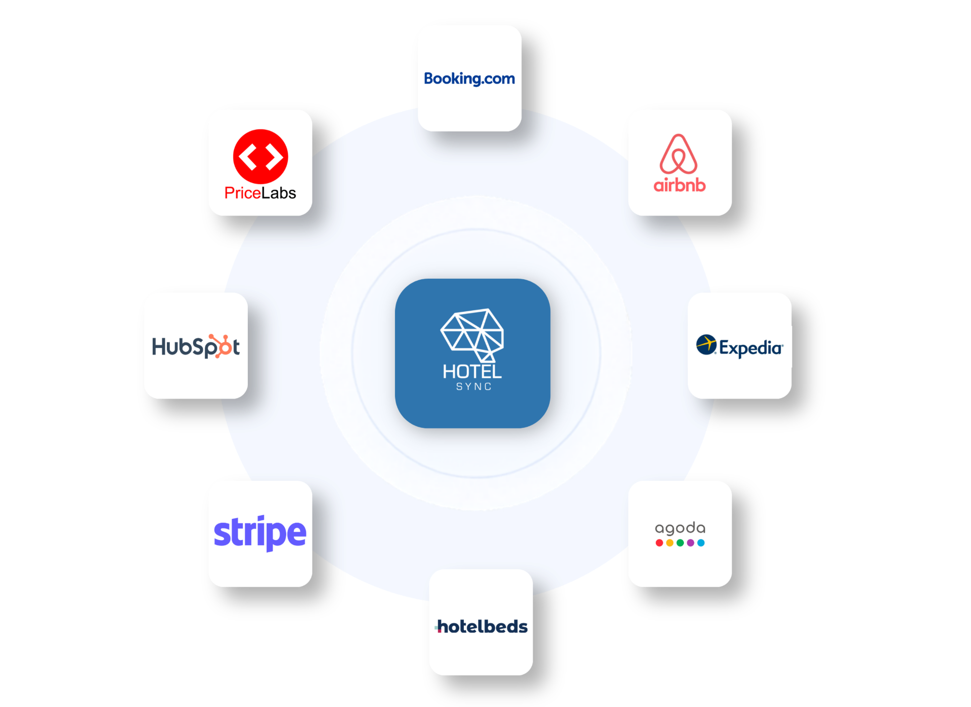 A HotelSync integrációs ökoszisztémája a Booking.com, Airbnb, Expedia, Agoda, Hotelbeds, Stripe, HubSpot és PriceLabs szolgáltatásokkal